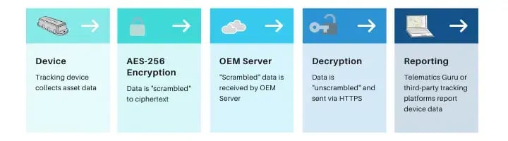 DM-Encryption