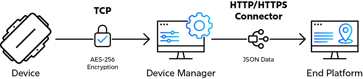 Device Integration - Send IoT Data Anywhere | Digital Matter