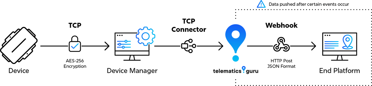Device Integration - Send IoT Data Anywhere | Digital Matter