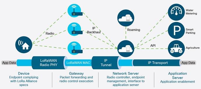 Cisco’s IXM Gateway Datasheet - LoRaWAN® Deployments