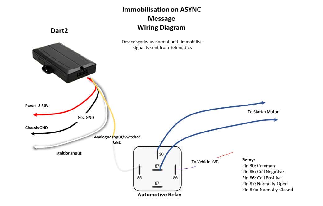 Remote Vehicle Immobilizer System Digital Matter