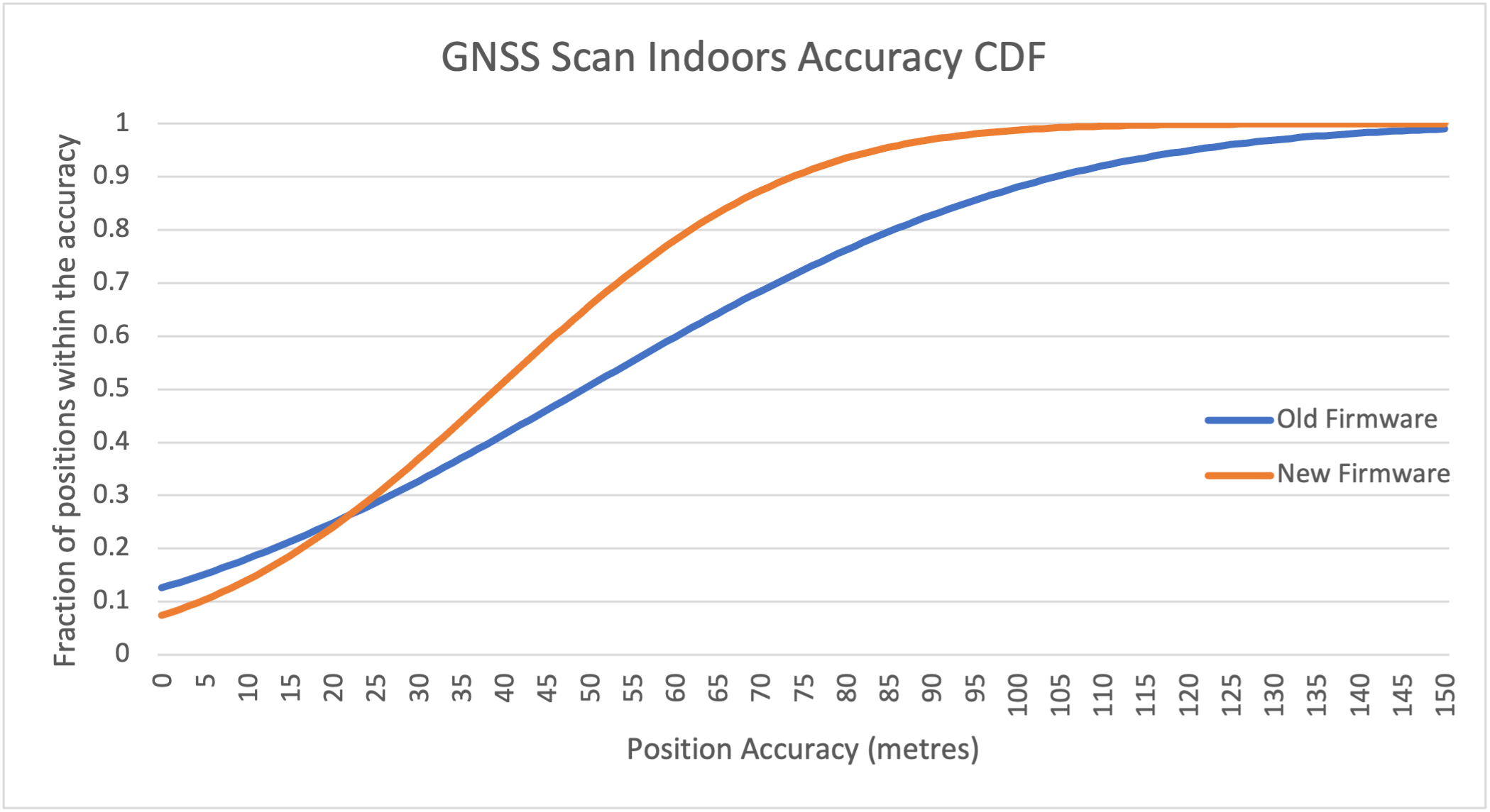 Figure 4 Position Accuracy Indoors