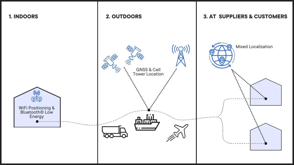 Returnable Asset Tracking - locations