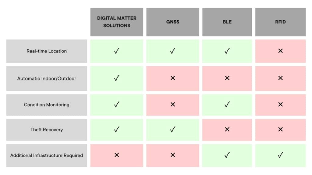 Returnable Asset Tracking - technology comparison chart
