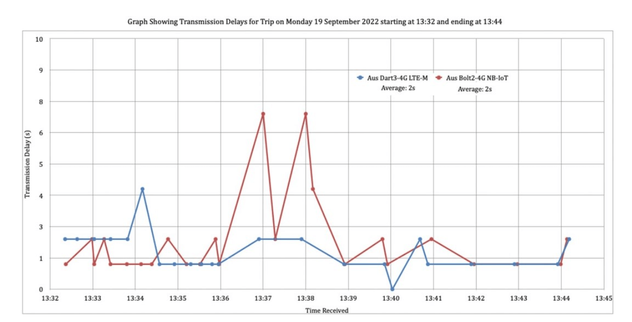 Graph Showing Transmission Delays for Trip on LTE-M vs NB-IoT – Western Australia